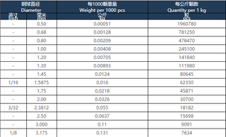 常用轴承钢钢球直径和重量