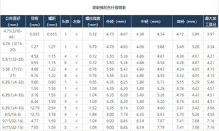 公、英制梯形丝杆规格表